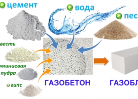 Из чего состоит газосиликатный блок